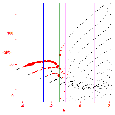 Peres lattice <M>
